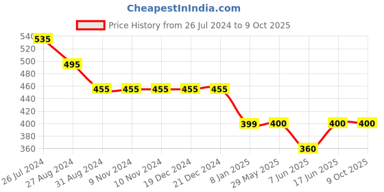 firstcry.com Kiddopanti Solid Flared Pant - Red kiddopanti Price History Graph from 26 Jul 2024 to 8 Oct 2025