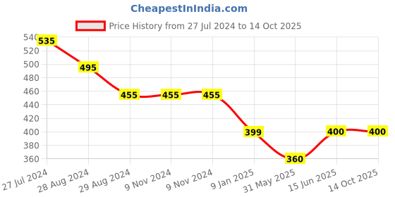 firstcry.com Kiddopanti Solid Flared Pant - Red kiddopanti Price History Graph from 27 Jul 2024 to 14 Oct 2025