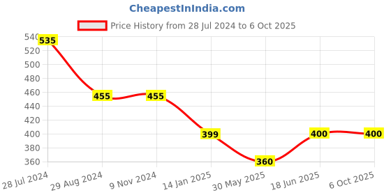 firstcry.com Kiddopanti Solid Flared Pant - Red kiddopanti Price History Graph from 28 Jul 2024 to 6 Oct 2025