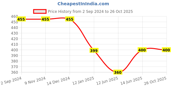 firstcry.com Kiddopanti Solid Flared Pant - Red kiddopanti Price History Graph from 2 Sep 2024 to 26 Oct 2025