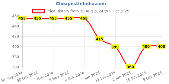 firstcry.com Kiddopanti Solid Flared Pant - Red kiddopanti Price History Graph from 30 Aug 2024 to 8 Oct 2025