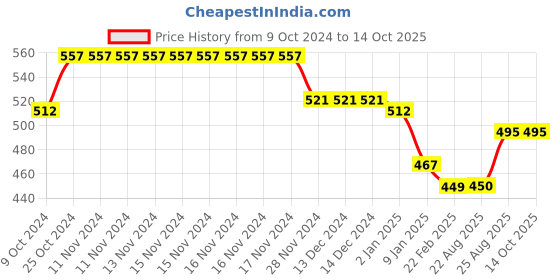 firstcry.com Kiddopanti Solid Fleece Track Pant - Jet Black kiddopanti Price History Graph from 9 Oct 2024 to 13 Oct 2025