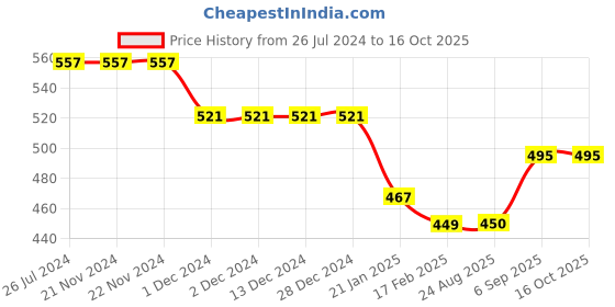 firstcry.com Kiddopanti Solid Fleece Track Pant - Jet Black kiddopanti Price History Graph from 26 Jul 2024 to 15 Oct 2025