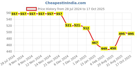 firstcry.com Kiddopanti Solid Fleece Track Pant - Jet Black kiddopanti Price History Graph from 28 Jul 2024 to 16 Oct 2025