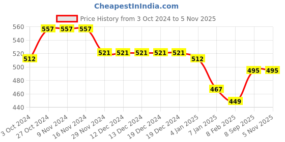 firstcry.com Kiddopanti Solid Fleece Track Pant - Jet Black kiddopanti Price History Graph from 3 Oct 2024 to 5 Nov 2025