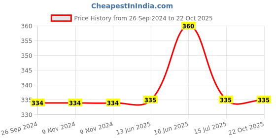 firstcry.com Kiddopanti Solid Frill Pocket Detailed Shorts - Blue kiddopanti Price History Graph from 26 Sep 2024 to 22 Oct 2025