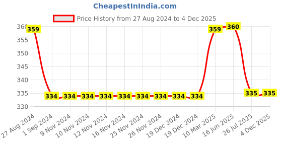 firstcry.com Kiddopanti Solid Frill Pocket Detailed Shorts - Navy Blue kiddopanti Price History Graph from 27 Aug 2024 to 4 Dec 2025