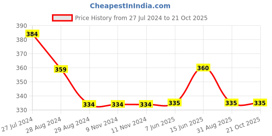 firstcry.com Kiddopanti Solid Frill Pocket Detailed Shorts - Peach kiddopanti Price History Graph from 27 Jul 2024 to 21 Oct 2025