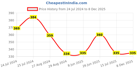 firstcry.com Kiddopanti Solid Frill Pocket Detailed Shorts - Red kiddopanti Price History Graph from 24 Jul 2024 to 7 Dec 2025