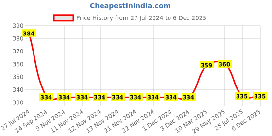 firstcry.com Kiddopanti Solid Frill Pocket Detailed Shorts - Red kiddopanti Price History Graph from 27 Jul 2024 to 4 Dec 2025