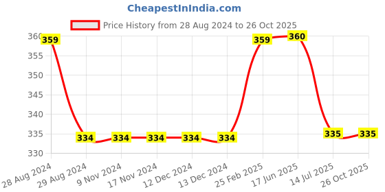 firstcry.com Kiddopanti Solid Frill Pocket Detailed Shorts - Red kiddopanti Price History Graph from 28 Aug 2024 to 26 Oct 2025
