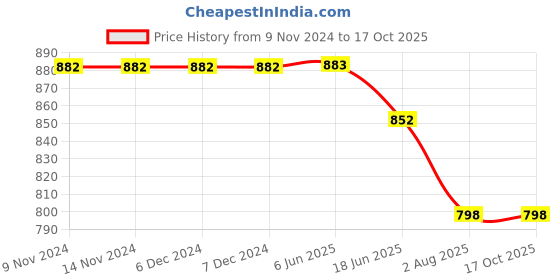 firstcry.com Kiddopanti Solid  Jogger Denim Pant -  Dark Blue kiddopanti Price History Graph from 9 Nov 2024 to 15 Oct 2025