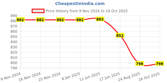 firstcry.com Kiddopanti Solid  Jogger Denim Pant -  Dark Blue kiddopanti Price History Graph from 9 Nov 2024 to 16 Oct 2025