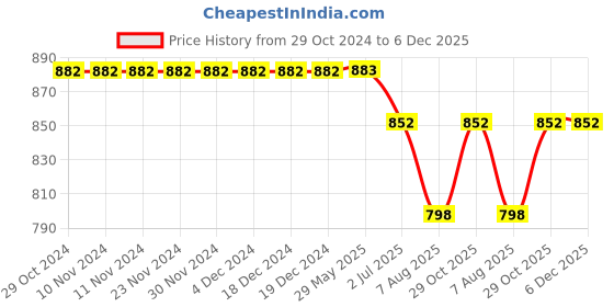 firstcry.com Kiddopanti Solid  Jogger Denim Pant -  Dark Blue kiddopanti Price History Graph from 29 Oct 2024 to 5 Dec 2025