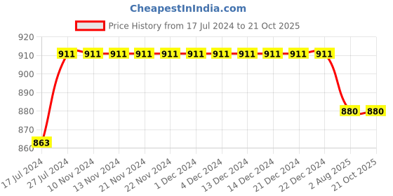 firstcry.com Kiddopanti Solid  Jogger Denim Pant - Light Blue kiddopanti Price History Graph from 17 Jul 2024 to 21 Oct 2025