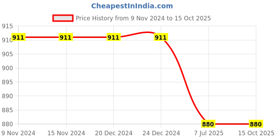 firstcry.com Kiddopanti Solid  Jogger Denim Pant - Light Blue kiddopanti Price History Graph from 9 Nov 2024 to 15 Oct 2025