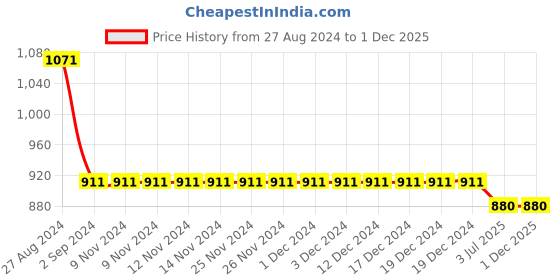 firstcry.com Kiddopanti Solid Jogger Denim Pant - Light Blue kiddopanti Price History Graph from 27 Aug 2024 to 1 Dec 2025