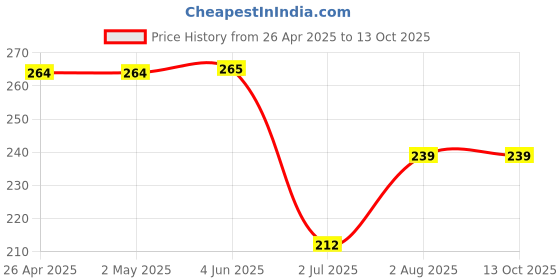 firstcry.com Kiddopanti Solid Knee Length Basic Shorts - Military Green kiddopanti Price History Graph from 26 Apr 2025 to 13 Oct 2025