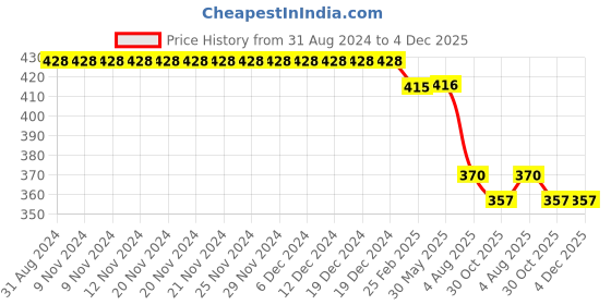 firstcry.com Kiddopanti Solid Knee Length Cargo Shorts - Khaki kiddopanti Price History Graph from 31 Aug 2024 to 3 Dec 2025
