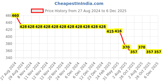 firstcry.com Kiddopanti Solid  Knee Length Cargo Shorts -  Khaki kiddopanti Price History Graph from 27 Aug 2024 to 5 Dec 2025