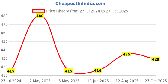 firstcry.com Kiddopanti Solid  Knee Length Cargo Shorts - Steel Grey kiddopanti Price History Graph from 27 Jul 2024 to 27 Oct 2025