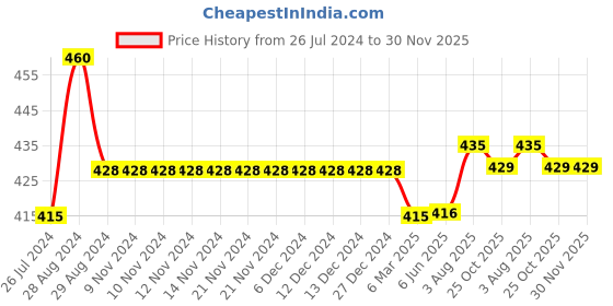 firstcry.com Kiddopanti Solid  Knee Length Cargo Shorts -  Wine Red kiddopanti Price History Graph from 26 Jul 2024 to 30 Nov 2025