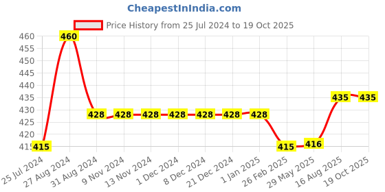 firstcry.com Kiddopanti Solid  Knee Length Cargo Shorts -  Wine Red kiddopanti Price History Graph from 25 Jul 2024 to 17 Oct 2025