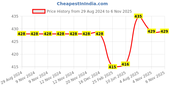 firstcry.com Kiddopanti Solid Knee Length Cargo Shorts - Wine Red kiddopanti Price History Graph from 29 Aug 2024 to 6 Nov 2025