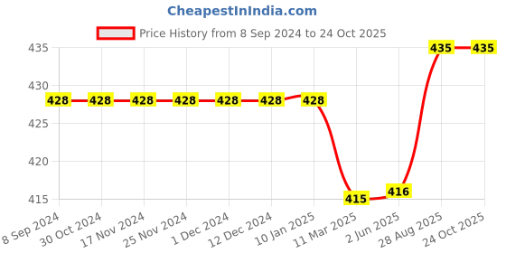 firstcry.com Kiddopanti Solid  Knee Length Cargo Shorts -  Wine Red kiddopanti Price History Graph from 8 Sep 2024 to 24 Oct 2025