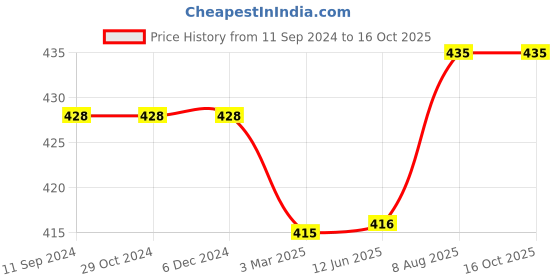 firstcry.com Kiddopanti Solid  Knee Length Cargo Shorts -  Wine Red kiddopanti Price History Graph from 11 Sep 2024 to 16 Oct 2025