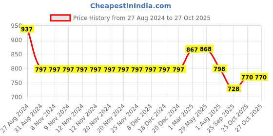 firstcry.com Kiddopanti Solid  Knee Length Denim Shorts - Mid Wash Blue kiddopanti Price History Graph from 27 Aug 2024 to 26 Oct 2025