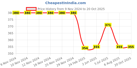 firstcry.com Kiddopanti Solid  Knee Length Shorts  - Navy Blue kiddopanti Price History Graph from 9 Nov 2024 to 19 Oct 2025
