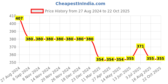 firstcry.com Kiddopanti Solid  Knee Length Shorts  - Navy Blue kiddopanti Price History Graph from 27 Aug 2024 to 21 Oct 2025
