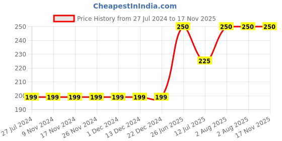 firstcry.com Kiddopanti Solid Knit Shorts - Baby Pink kiddopanti Price History Graph from 27 Jul 2024 to 16 Nov 2025