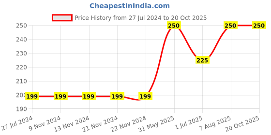 firstcry.com Kiddopanti Solid Knit Shorts - Navy Blue kiddopanti Price History Graph from 27 Jul 2024 to 17 Oct 2025