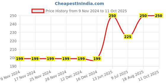 firstcry.com Kiddopanti Solid Knit Shorts - Navy Blue kiddopanti Price History Graph from 9 Nov 2024 to 10 Oct 2025