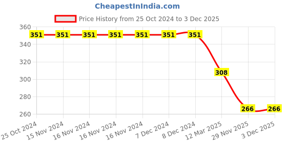 firstcry.com Kiddopanti  Solid Leggings - Coral Pink kiddopanti Price History Graph from 25 Oct 2024 to 3 Dec 2025