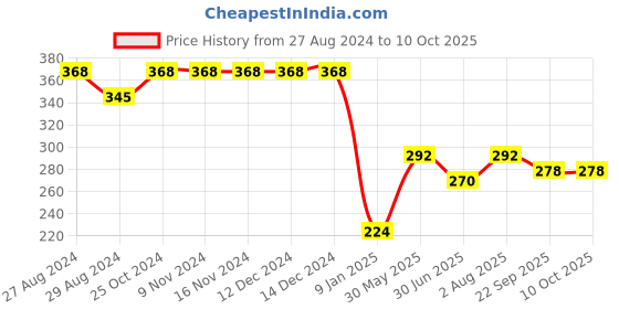 firstcry.com Kiddopanti  Solid Leggings - Orange kiddopanti Price History Graph from 27 Aug 2024 to 10 Oct 2025
