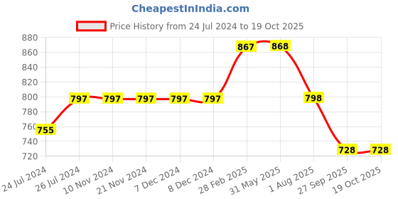 firstcry.com Kiddopanti Solid Mid Rag Denim Shorts - Blue kiddopanti Price History Graph from 24 Jul 2024 to 18 Oct 2025