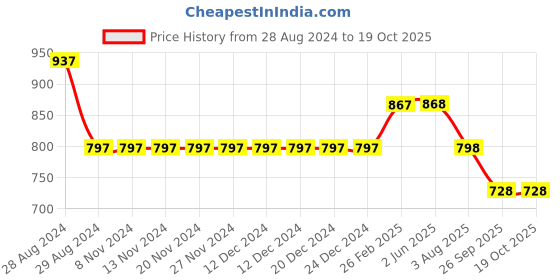 firstcry.com Kiddopanti Solid Mid Rag Denim Shorts - Blue kiddopanti Price History Graph from 28 Aug 2024 to 19 Oct 2025