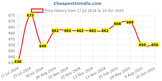 firstcry.com Kiddopanti Solid Mid Washed Button Down Jeans - Grey kiddopanti Price History Graph from 17 Jul 2024 to 9 Oct 2025