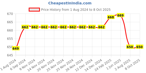 firstcry.com Kiddopanti Solid Mid Washed Button Down Jeans - Grey kiddopanti Price History Graph from 1 Aug 2024 to 8 Oct 2025