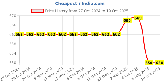 firstcry.com Kiddopanti Solid Mid Washed Button Down Jeans - Grey kiddopanti Price History Graph from 27 Oct 2024 to 18 Oct 2025