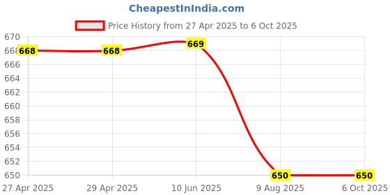 firstcry.com Kiddopanti Solid Mid Washed Button Down Jeans - Grey kiddopanti Price History Graph from 27 Apr 2025 to 6 Oct 2025