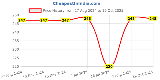 firstcry.com Kiddopanti Solid Overlap Shorts - Green kiddopanti Price History Graph from 27 Aug 2024 to 19 Oct 2025