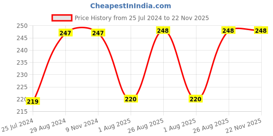 firstcry.com Kiddopanti Solid Overlap Shorts - Green kiddopanti Price History Graph from 25 Jul 2024 to 22 Nov 2025