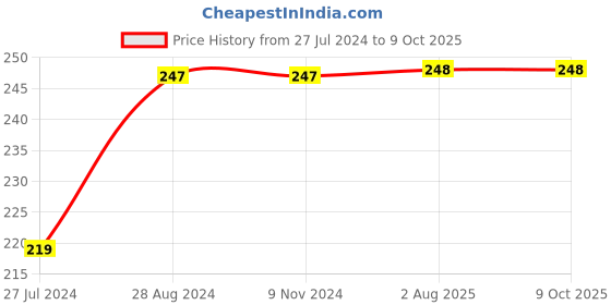 firstcry.com Kiddopanti Solid Overlap Shorts - Green kiddopanti Price History Graph from 27 Jul 2024 to 8 Oct 2025