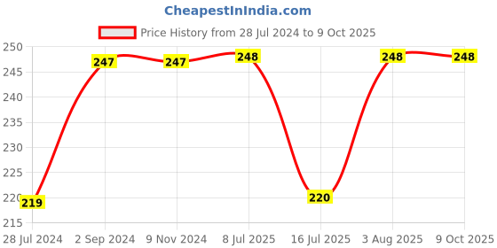 firstcry.com Kiddopanti Solid Overlap Shorts - Green kiddopanti Price History Graph from 28 Jul 2024 to 8 Oct 2025