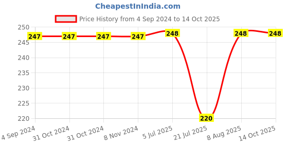firstcry.com Kiddopanti Solid Overlap Shorts - Green kiddopanti Price History Graph from 4 Sep 2024 to 14 Oct 2025