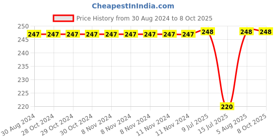 firstcry.com Kiddopanti Solid Overlap Shorts - Green kiddopanti Price History Graph from 30 Aug 2024 to 8 Oct 2025